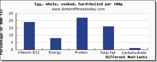 chart to show highest vitamin b12 in hard boiled egg per 100g